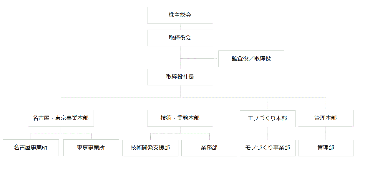 株主総会ー取締役会ー監査役・取締社長ー取締役ー第1業務部・第1業務部・各拠点分室・名古屋事務所・東京事業所・管理部