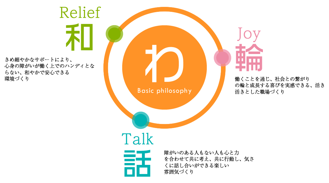 和(Relief)＝きめ細やかなサポートにより、心身の障がいが働く上でのハンディとならない、和やかで安心出来る環境づくり / 輪(Joy)＝働くことを通じ、社会との繋がりの輪と成長する喜びを実感できる、活き活きとした職場づくり / 話(Talk)＝障がいのある人もない人も心と力を合わせて共に考え、共に行動し、気さ雰囲気づくり