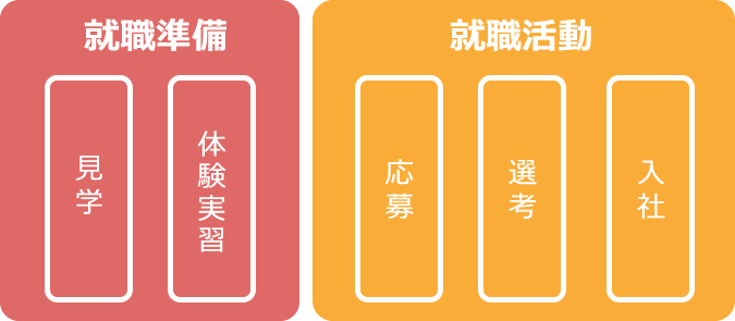 就職準備と就職活動のイメージ